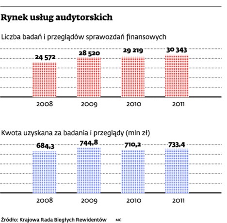 Rynek usług audytorskich