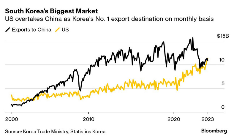 W ujęciu miesięcznym Stany Zjednoczone wyprzedzają Chiny jako główny kierunek eksportu Korei
