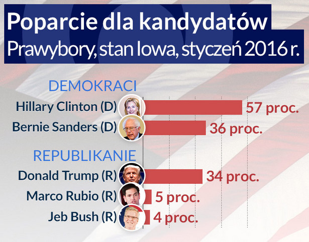 Poparcie dla kandydatów w USA Infografika: Darek Gąszczyk