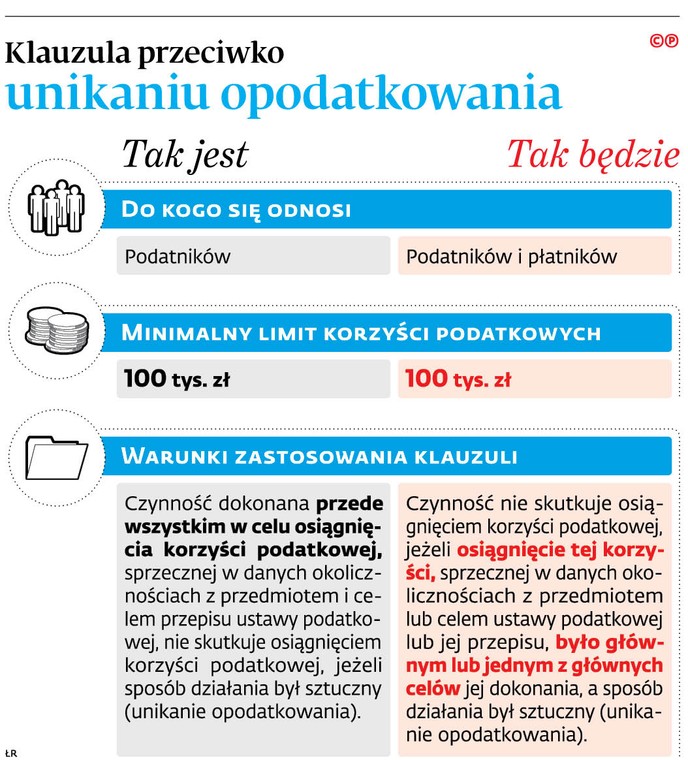 Klauzula przeciwko unikaniu opodatkowania