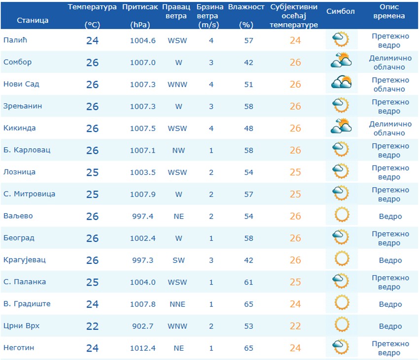 Vreme danas u većim gradovima Srbije