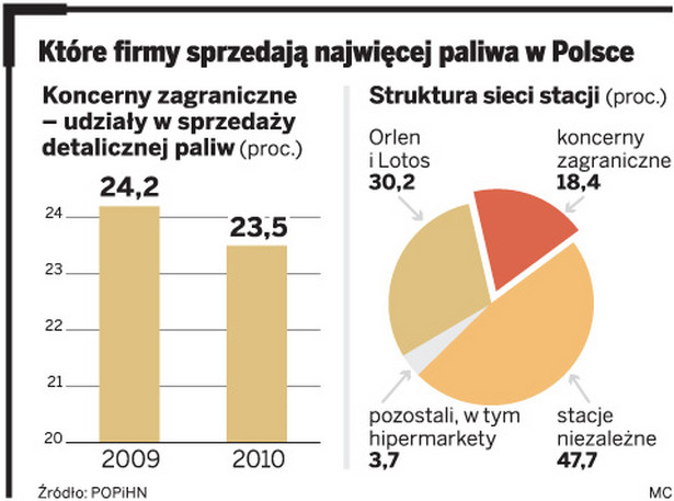 Które firmy sprzedają najwięcej paliwa w Polsce