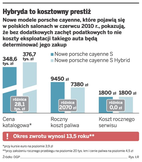 Hybryda to kosztowny prestiż