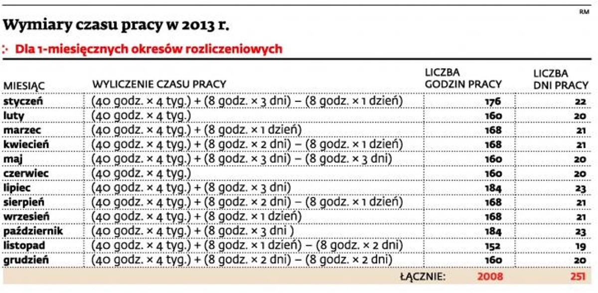 Czas pracy w 2013 roku