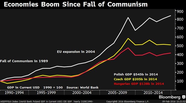 Wzrost gospodarek Polski, Czech i Węgier od lat 90-tych