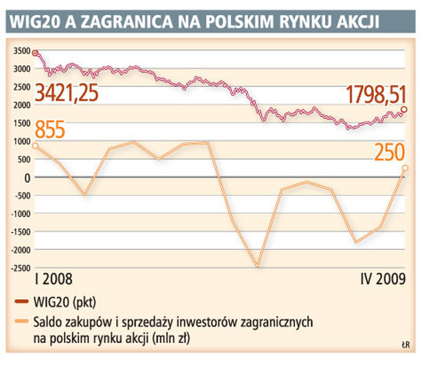 WIG20 a zagranica na polskim rynku akcji
