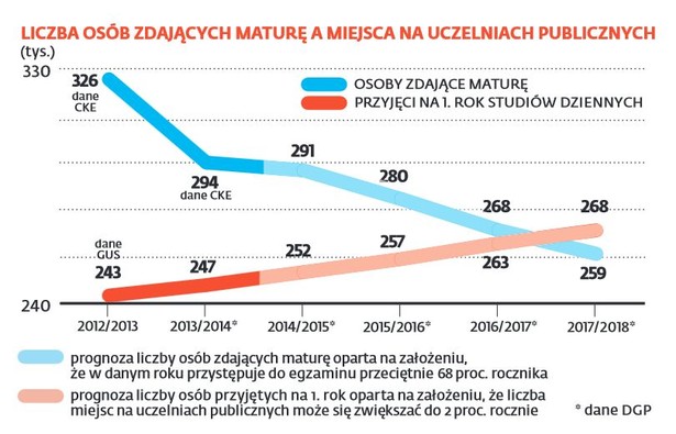 Zdający maturę, a liczba przyjęć na studia