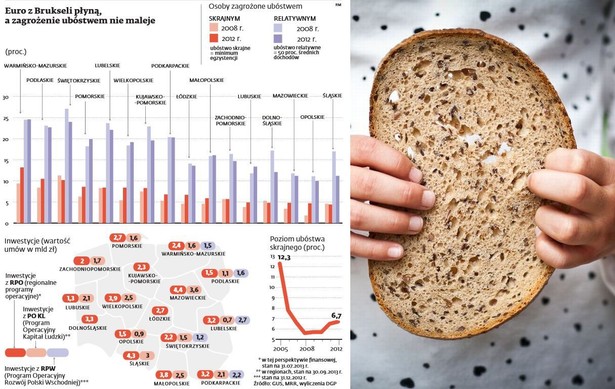 Zagrożenie ubóstwem w Polsce, a pieniądze z UE