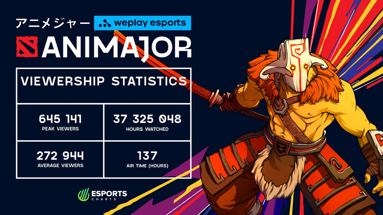 WePlay AniMajor Esports Charts