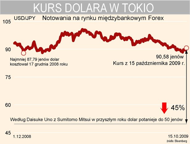 Kurs dolara w Tokio