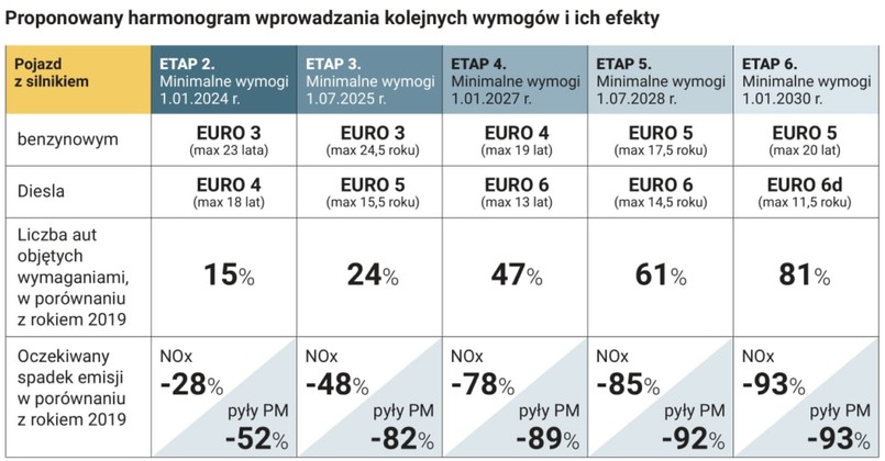 Kraków i strefa czystego transportu - jakie samochody nie wjadą