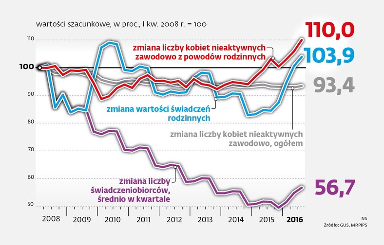 Zmiana liczby kobiet nieaktywnych zawodowo z powodów rodzinnych