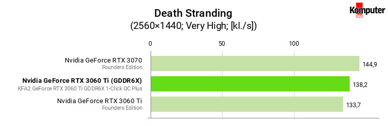 Nvidia GeForce RTX 3060 Ti (GDDR6X) vs RTX 3060 Ti (GDDR6) vs RTX 3070 – Death Stranding