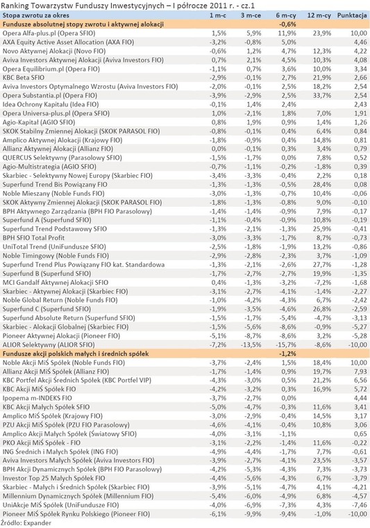 Ranking Towarzystw Funduszy Inwestycyjnych – I półrocze 2011 r. - cz.1