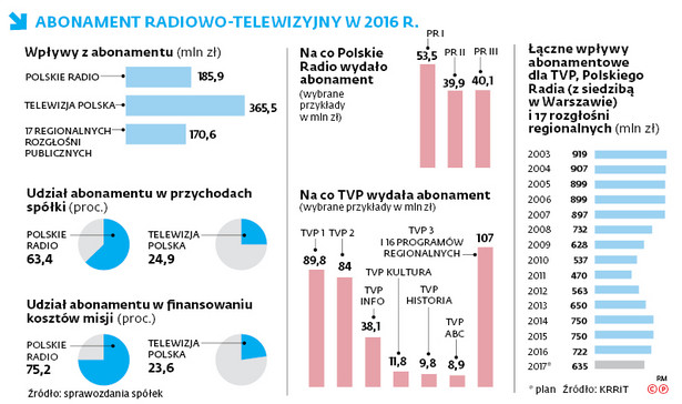 Abonament plus rekompensaty, czyli kroplówka dla radia i telewizji