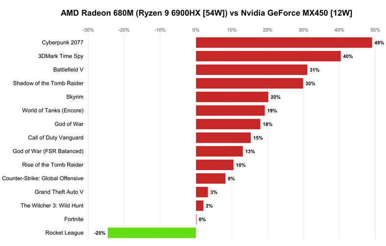 AMD Radeon 680M (Ryzen 9 6900HX [54W]) vs Nvidia GeForce MX450 [12W]