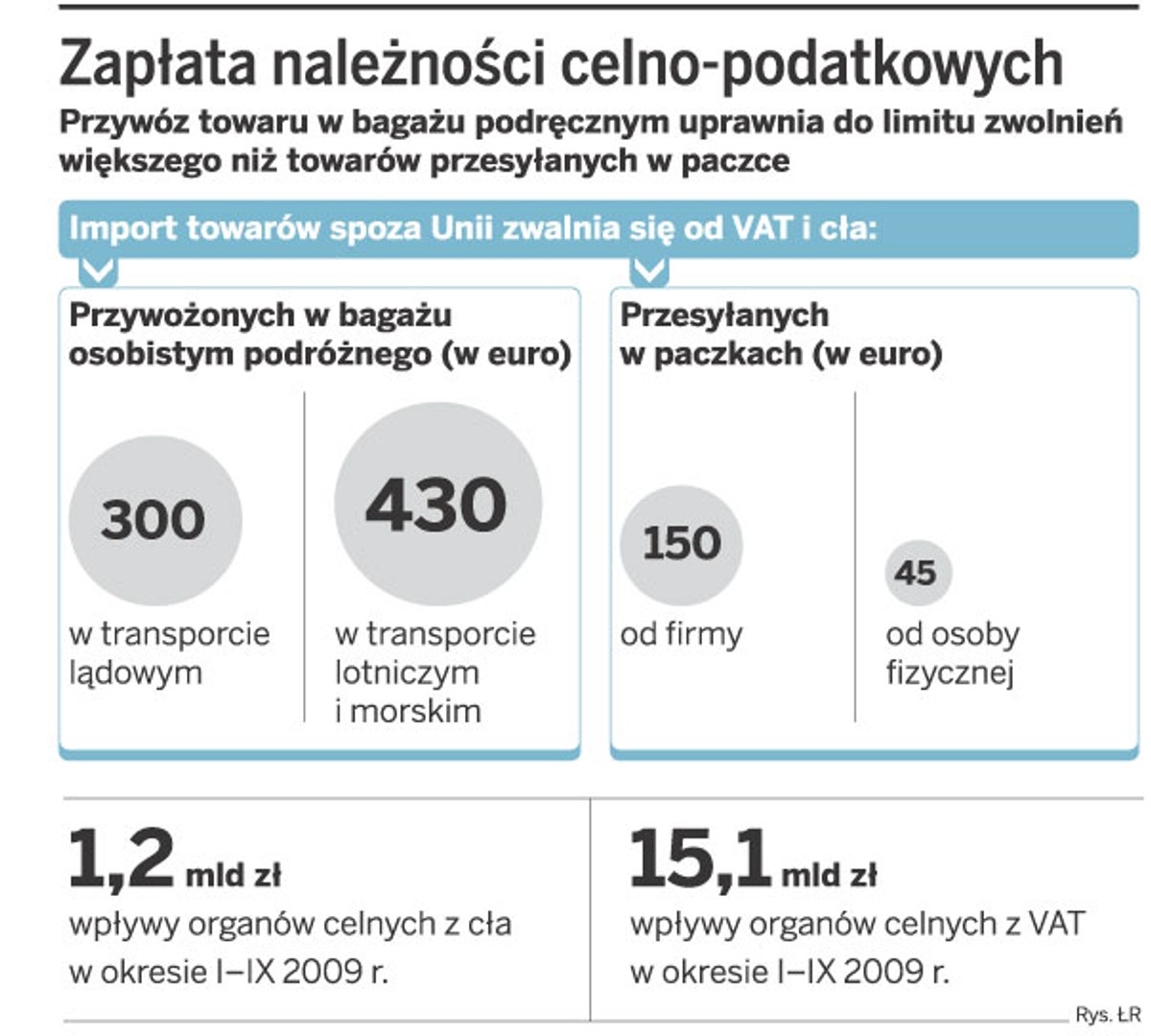 Zapłata należności celno-podatkowych