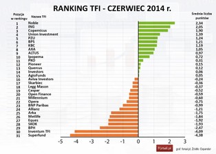 Ranking TFI Expander czerwiec 2014: złoto i zagranica dały zarobić