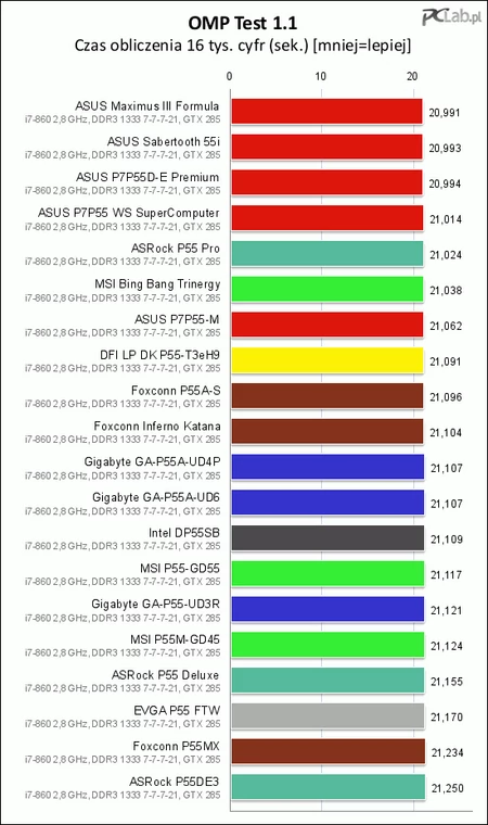 Wyniki zwrócone przez program OMP Test autorstwa Mateusza Brzostka w dużej mierze potwierdziły uzyskane wcześniej dane.