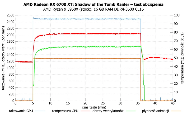 AMD Radeon RX 6700 XT – test długotrwałego obciążenia w grze Shadow of the Tomb Raider