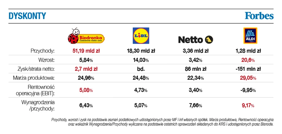 Największe sieci handlowe w Polsce - dyskonty