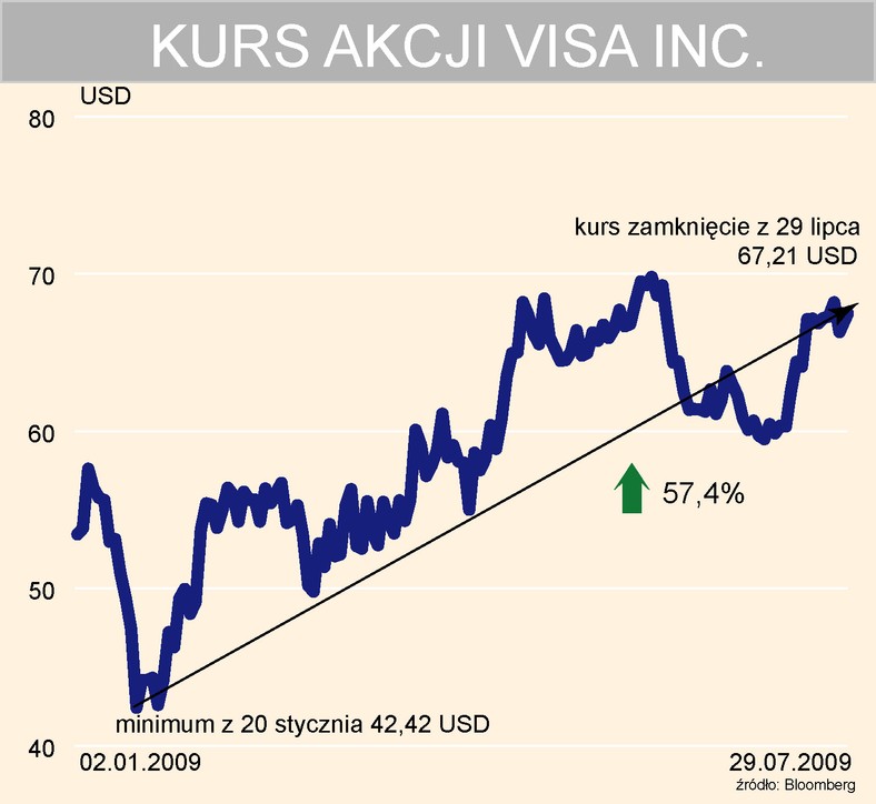 Visa - kurs akcji