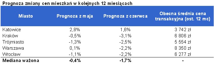 Prognoza zmiany cen mieszkań w kolejnych 12 miesiącach