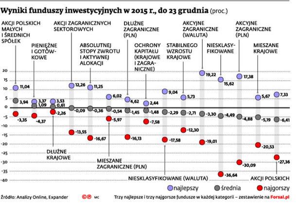 Fundusze inwestycyjne 2015: kto zyskał, a kto stracił?