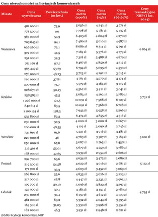 Licytacje komornicze: mieszkania są tańsze o ponad 30 proc.