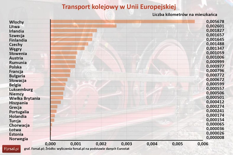 Transport kolejowy w Unii Europejskiej - Liczba kilometrów na mieszkańca