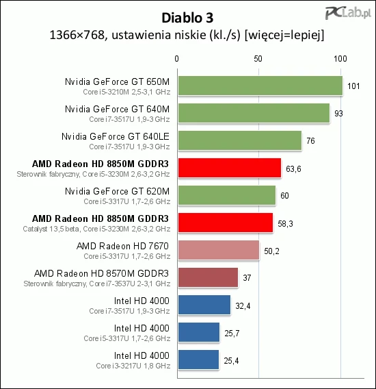 „Diablo 3” dobitnie pokazuje, że w dziedzinie sterowników jest jeszcze sporo do zrobienia