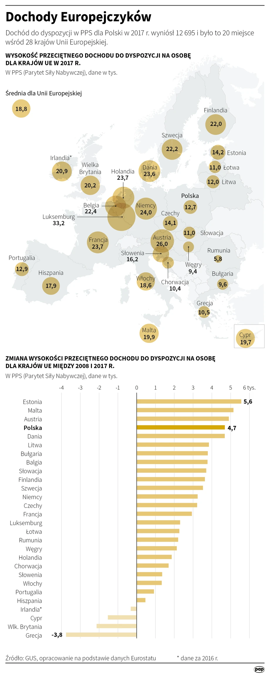 Dochody Europejczyków