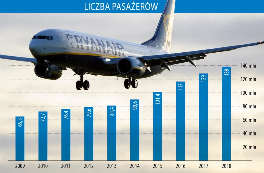 Liczba pasażerów Ryanaira