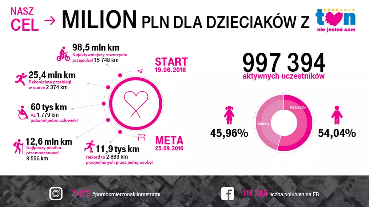 Startuje 5. edycja akcji T-Mobile Pomoc Mierzona Kilometrami!
Włącz aplikację Endomondo i pomagaj!
