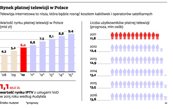 Rynek płatnej telewizji w Polsce