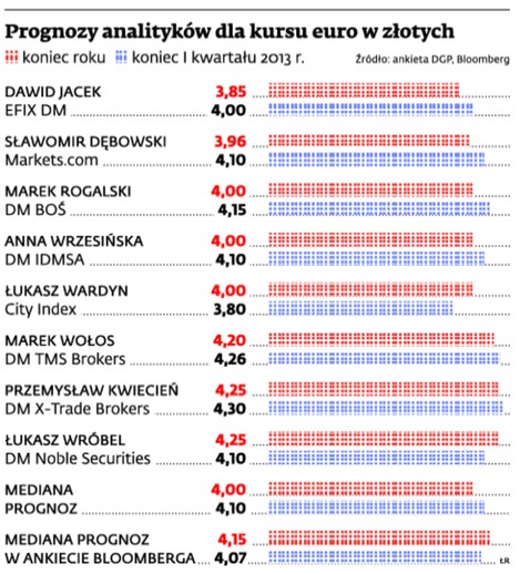 Prognozy analityków dla kursu euro w złotych