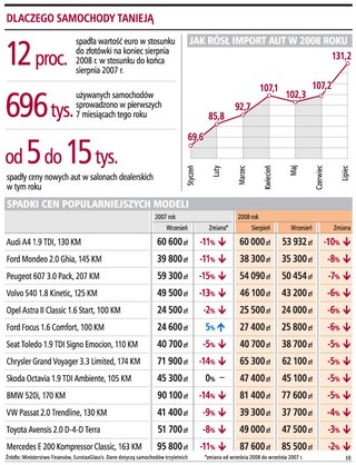 Większe auta z importu tańsze nawet o 15 proc.