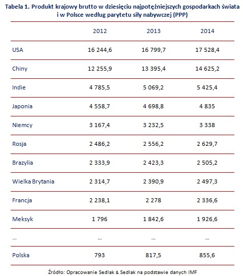 Tabela 1. Produkt krajowy brutto w dziesięciu najpotężniejszych gospodarkach świata  i w Polsce według parytetu siły nabywczej (PPP)