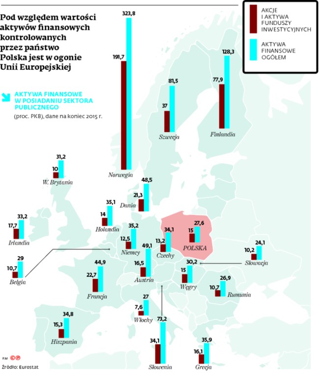 Pod względem wartości aktywów finansowych kontrolowanych przez państwo Polska jest w ogonie Unii Europejskiej