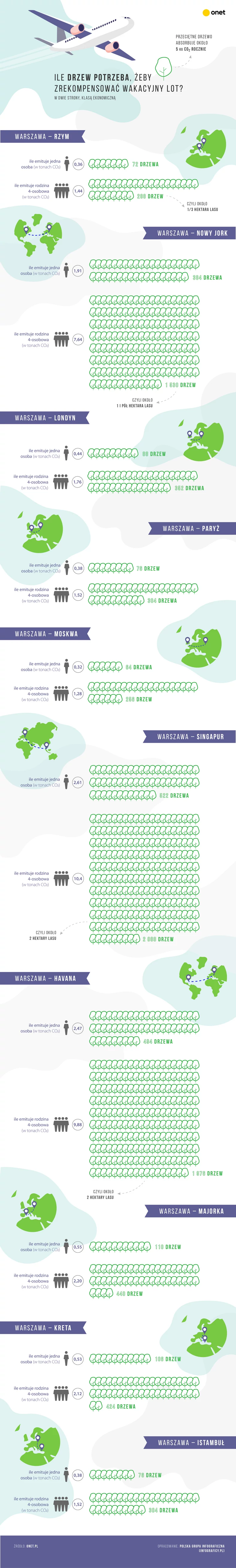 Ile drzew zrekompensuje twój lot na wakacje? [INFOGRAFIKA]