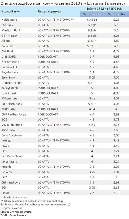 Oferta depozytowa banków – wrzesień 2010 r. - lokata na 12 miesięcy