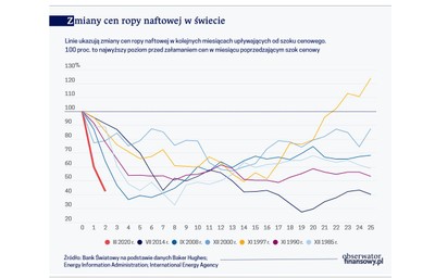 Ile potrwa kryzys? Podpowie cena ropy