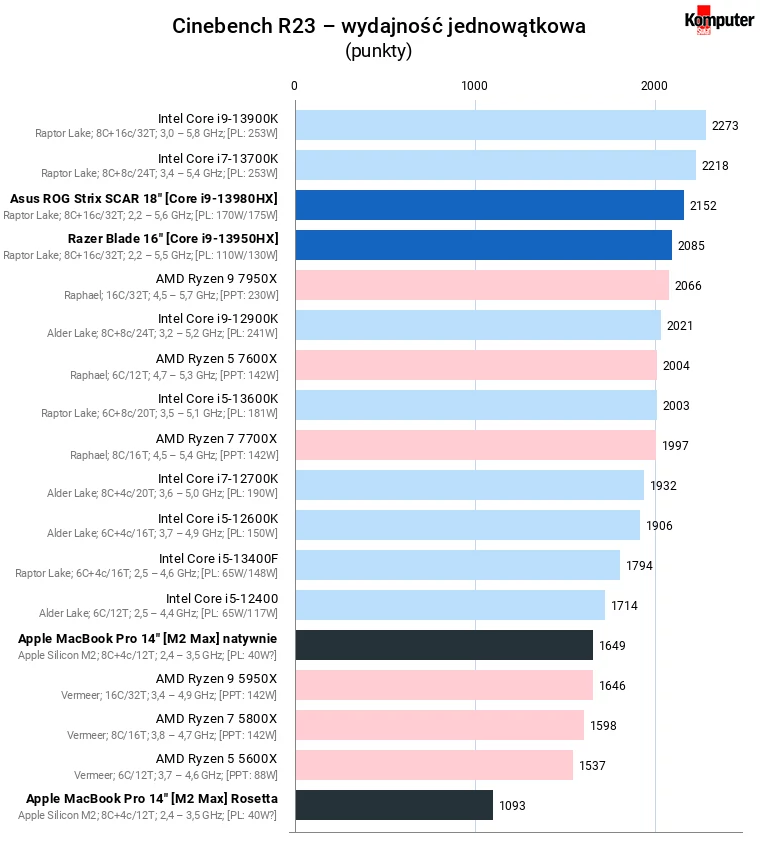 Apple MacBook Pro 14” – Cinebench R23 – wydajność jednowątkowa