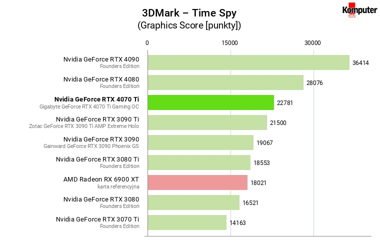 Nvidia GeForce RTX 4070 Ti – 3DMark – Time Spy