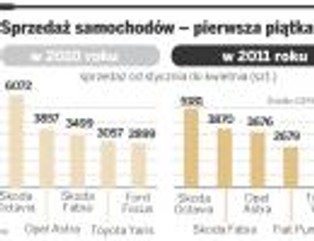 Oto najpopularniejsze auta wśród Polaków