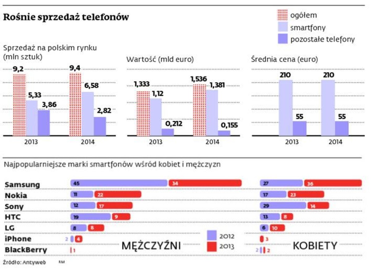 Rośnie sprzedaż telefonów