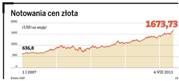 Notowania cen złota