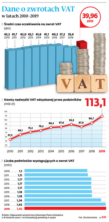 Dane o zwrotach VAT w latach 2010-2019