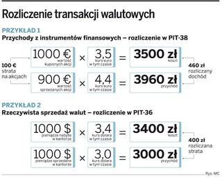 Zyski i straty walutowe należy wykazać w PIT za 2009 rok