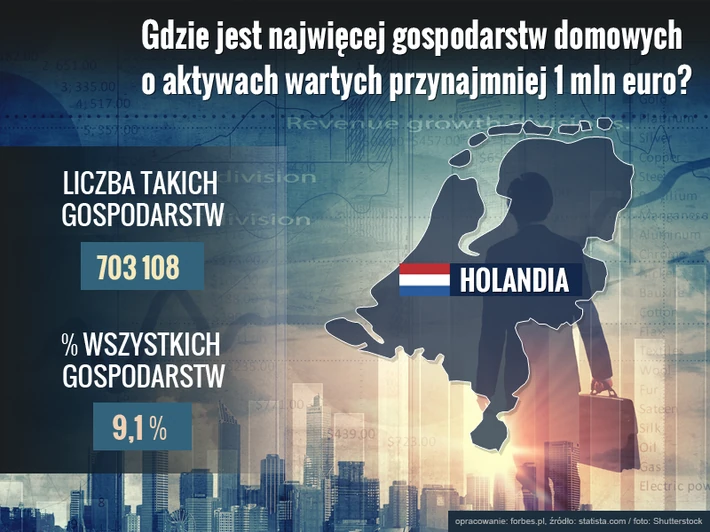 gdzie jest najwięcej gospodarstw domowych o aktywach wartych przynajmniej milion euro